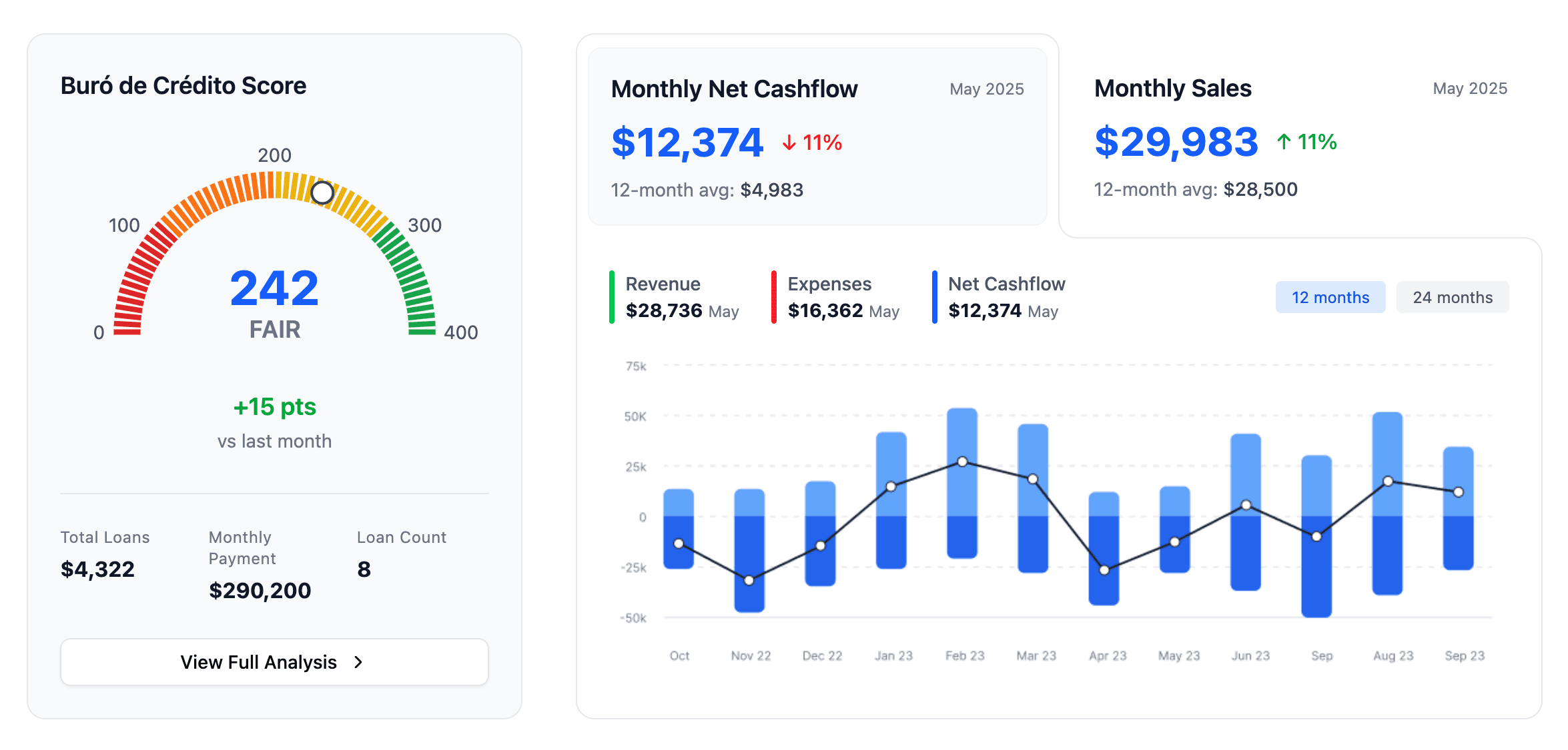 Credit score and revenue analytics dashboard showing financial performance metrics